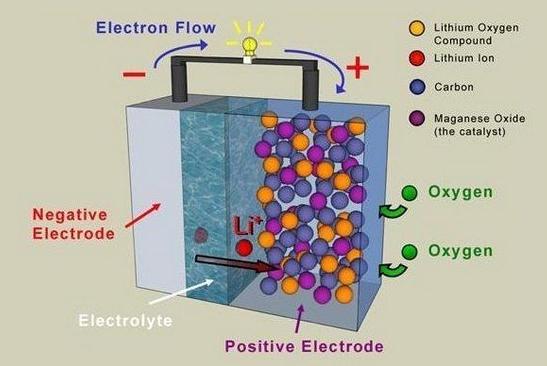 Baterías de litio-aire con electrolito