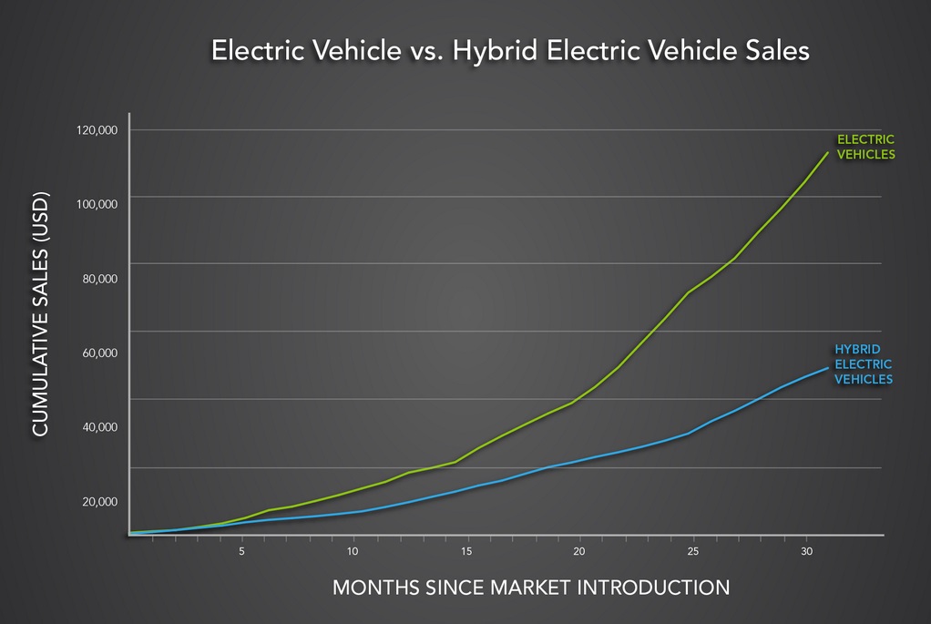 electric-vehicle-sales-vs-hybrid-electric-vehicle-sales-chart-issued-by-u-s-department-of-energy_100434362_l