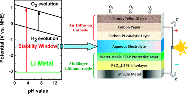 litio-aire-baterias