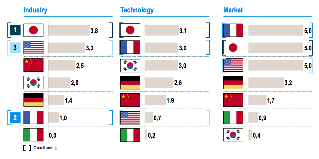 E-mobility-Index-Ranking-by-indicator