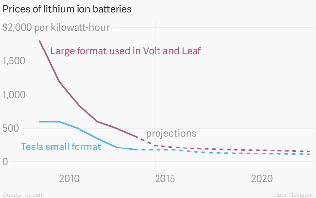 actual-and-projected-prices-of-lithium-ion-batteries-large-format-used-in-volt-and-leaf-tesla-small-format_chartbuilder-20141