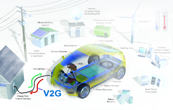 El coche eléctrico y las Smart Grids. V2G, V2H Y V2B