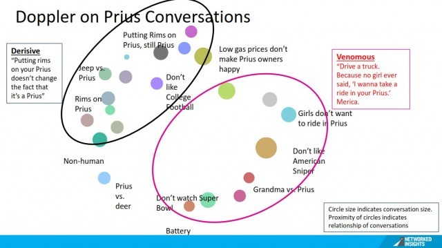 sample-of-negative-brand-perceptions-of-toyota-prius-on-social-media-slide-networked-insights_100509463_m