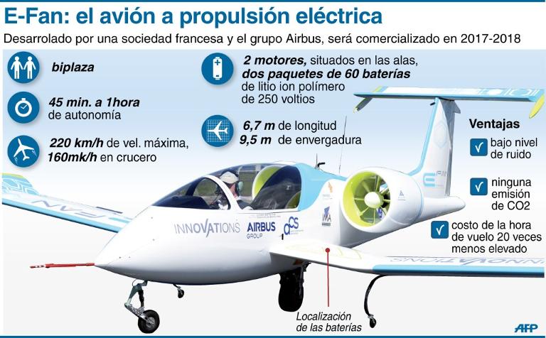 Fan first. Электрический» самолёт e-Fan 2.0 Airbus. Электрические самолеты перспективы. Электрический» самолёт e-Fan 1.0 от Airbus. Самолет на солнечных батареях Airbus.