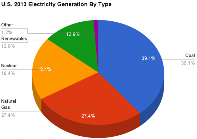 U.S._2013_Electricity_Generation_By_Type_crop