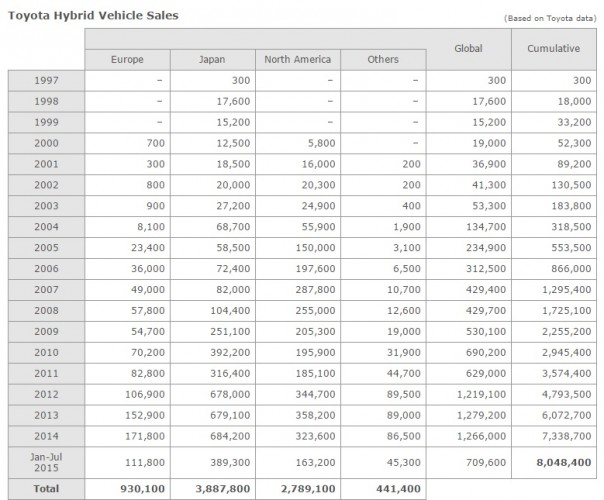 Toyota-global-hybrid-sales