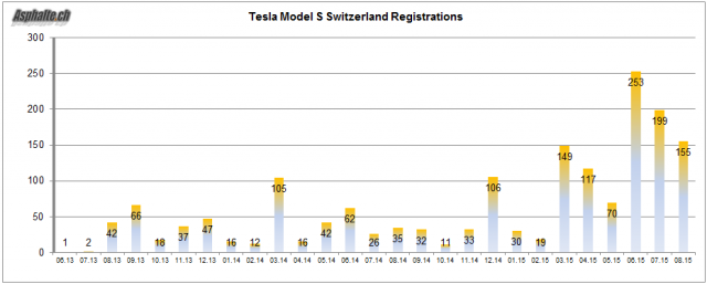 Tesla-Model-S-Swiss-Registrations-Aug-2015
