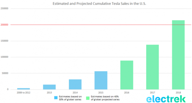 estimated-and-projected-cumulative-tesla-sales-in-the-u-s-1