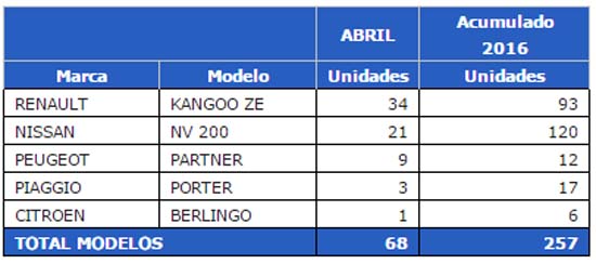 ventas-industriales-electricos-españa-abril-2016