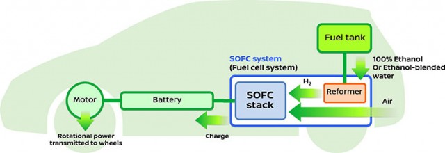 Nissan announces development of the world’s first SOFC-powered