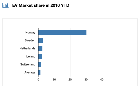 Top-EV-countries-market-share