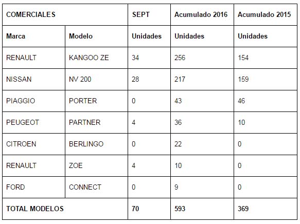 ventas-industriales-electricos-septiembre-2016
