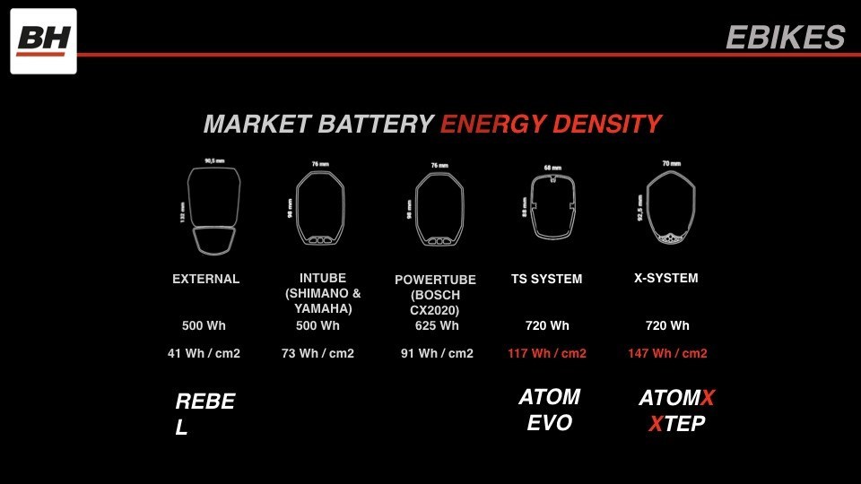 BH 2020. Bicicletas eléctricas con baterías 720 Wh y hasta 160 kilómetros de autonomía | forococheselectricos