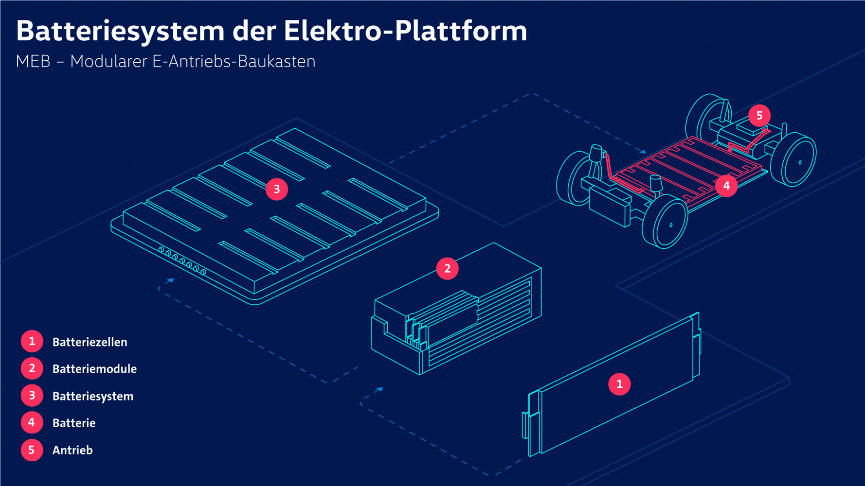 batería plataforma MEB Volkswagen id3