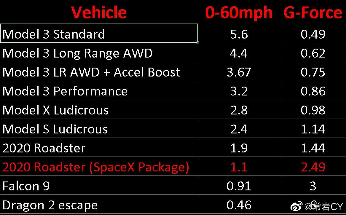 El Tesla Roadster con el pack SpaceX logrará acelerar hasta las 60