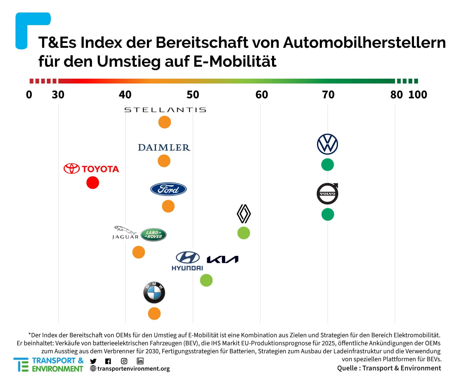 T E Index E Mobilitaets Bereitschaft Autohersteller