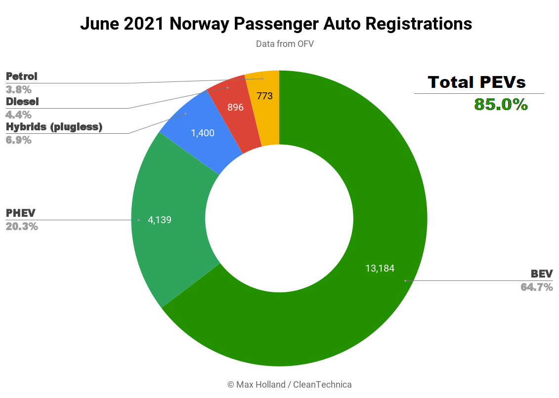 Noruega 2021 registros de consumo de gasóleos