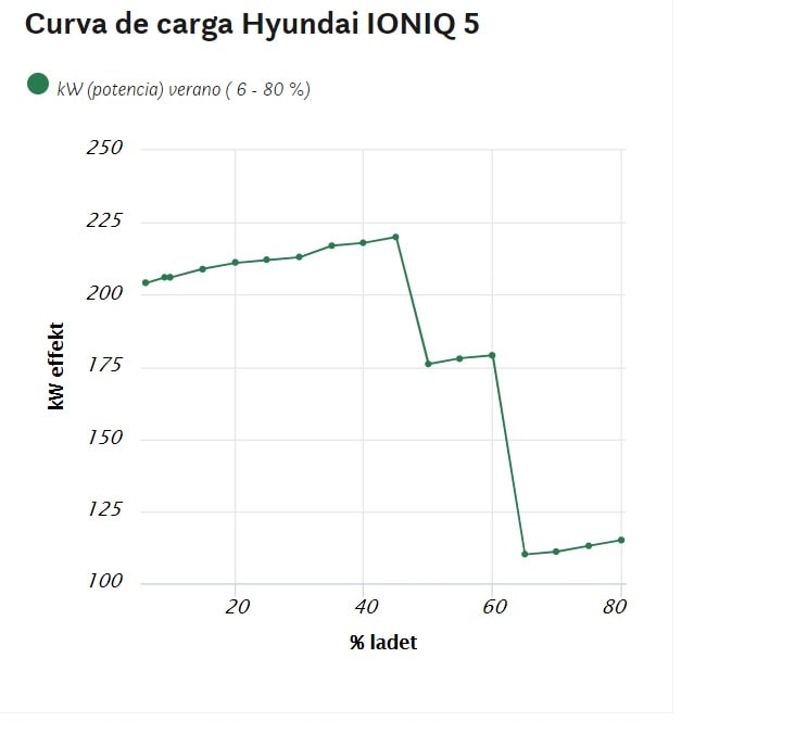 curva de carga hyundai ioniq 5